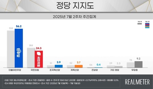 리얼미터 7월 2주차 정당 지지도/리얼미터 제공