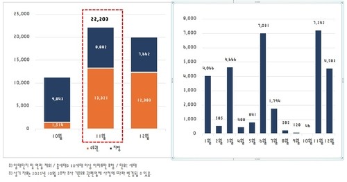 2025년 월별 권역별 입주물량 추이(왼쪽) 및 올해 서울 입주물량 추이