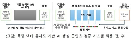 벡터 유사도 분석 기반 AI 콘텐츠 검증 지침 개념도/한국정보통신기술협회 제공
