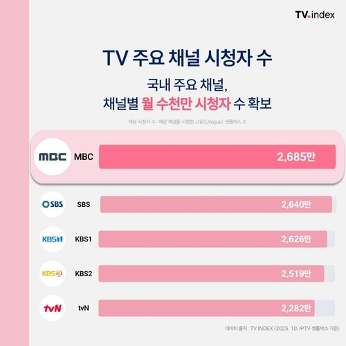 2025년 10월 TV 주요 채널 시청자수/아이지에이웍스 제공