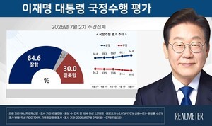 李대통령 국정지지율 64.6%…민주 56.2%·국힘 24.3%