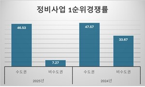 정비사업 청약경쟁률도 양극화…수도권이 지방의 6.4배